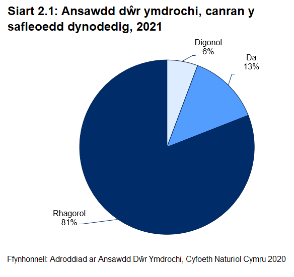 Siart gylch yn dangos bod y rhan fwyaf o'r dyfroedd ymdrochi yng Nghymru (81%) wedi'u hasesu fel rhai rhagorol yn 2021.