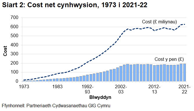 Siart colofn a llinell yn dangos cost net cynhwysion (llinell) a chost y pen (colofn), ers 1973.