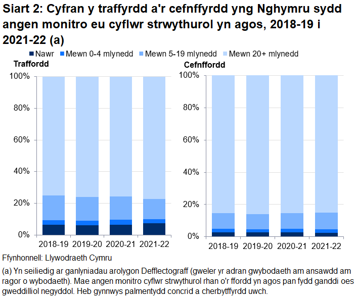 Y cyflwr strwythurol traffyrdd a chefnffyrdd yng Nghymru, 2018-19 i 2021-22. Yn 2021-22, roedd angen cadw golwg fanwl ar gyflwr stwythurol 7.3% o’r rhwydwaith traffyrdd a 2.48% o’r rhwydwaith cefnffyrdd.