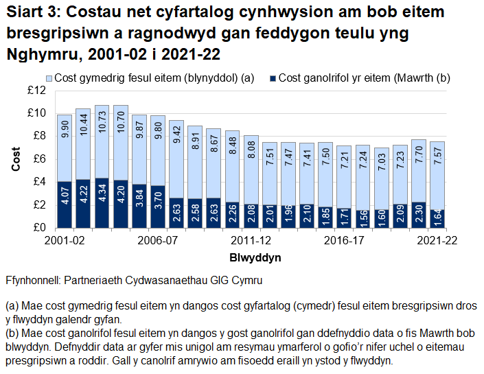 Siart yn dangos costau cymedrig a chanolrifol pob eitem bresgripsiwn a ragnodwyd (ac a weinyddwyd) yng Nghymru, y flwyddyn ddiweddaraf.