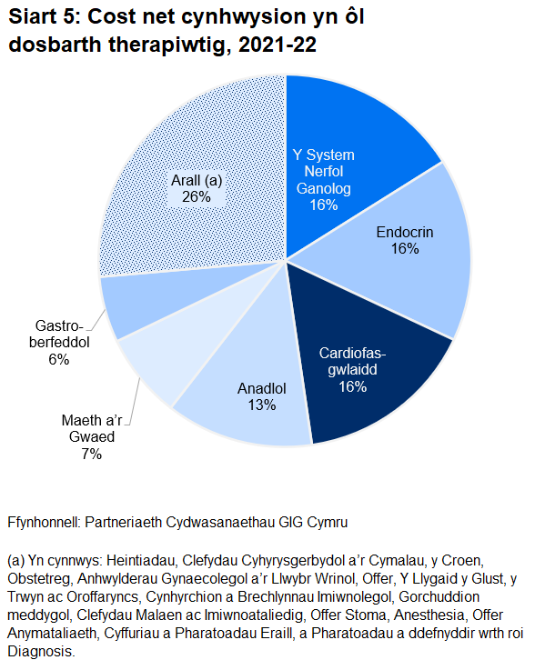 Siart cylch yn dangos cyfran cost yr eitemau a ragnodwyd yn y 6 pennod BNF fwyaf.