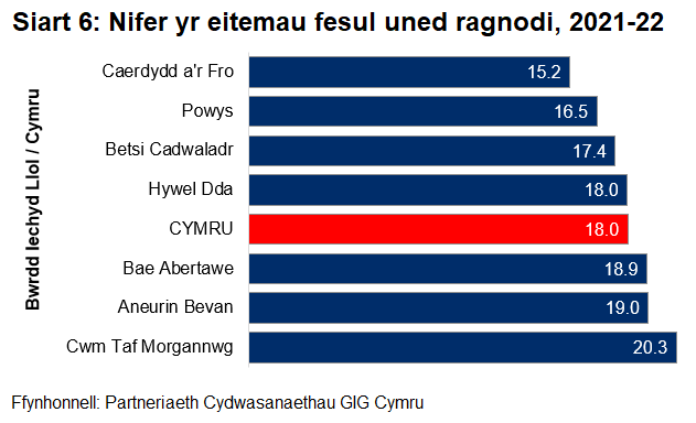Siart bar yn dangos nifer yr eitemau fesul Bwrdd Iechyd Lleol a Chymru.