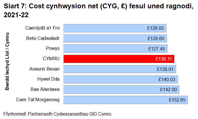 Siart bar yn dangos cost net cynhwysion fesul eitem fesul Bwrdd Iechyd Lleol a Chymru.