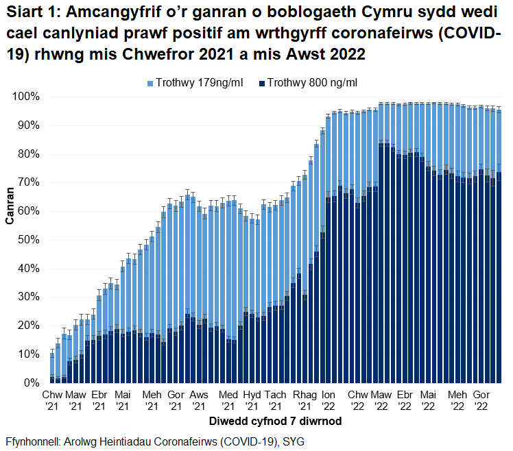 Mae'r siart yn dangos bod cyfraddau gwrthgyrff yn parhau i fod yn uchel yn ystod yr wythnosau diwethaf ar y trothwy 179ng/ml, ac wedi cynyddu eto ar y trothwy 800ng/ml yn dilyn cwymp yn diwedda.