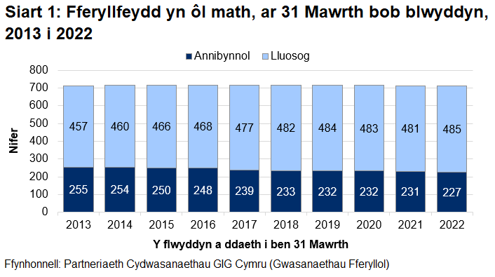 Siart golofn yn dangos y nifer o fferyllfeydd yn ôl math dros y 10 mlynedd diwethaf. Ychydig iawn sydd wedi newid yn ystod y cyfnod hwnnw. Mae bron i draean yn fferyllfeydd annibynnol, a'r gweddill yn rai lluosog neu'n gadwyni fel Boots.