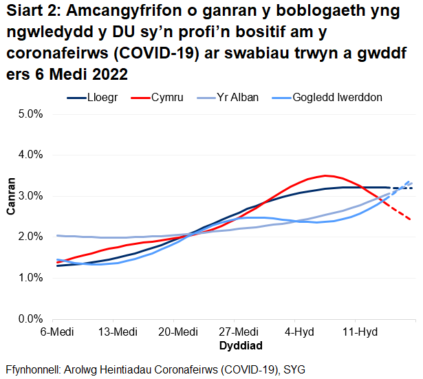 Mae'r siart yn dangos yr amcangyfrifon swyddogol ar gyfer canran y bobl a gafodd brofion positif drwy swabiau trwyn a gwddf o 6 Medi i 17 Hydref 2022 ar gyfer pedair gwlad y DU.