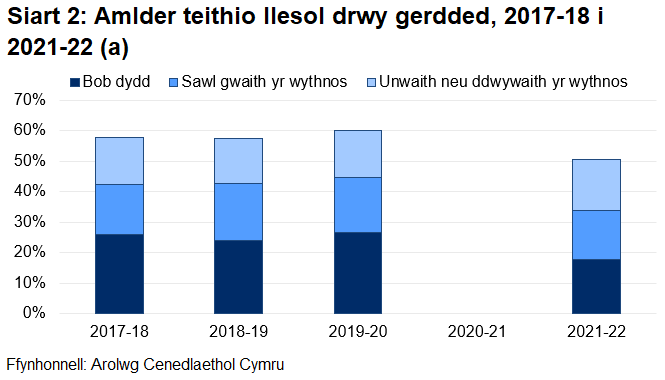 Yn 2021-22, teithiodd 51% o bobl yn llesol o leiaf unwaith neu ddwywaith yr wythnos trwy gerdded.