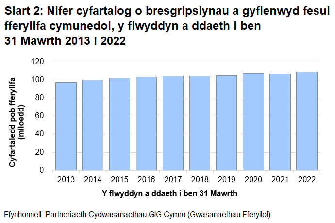 Siart golofn yn dangos nifer cyfartalog y presgripsiynau a roddwyd ym mhob fferyllfa bob blwyddyn ers 2012-13. Cynyddodd y nifer bob blwyddyn tan 2020-21, pan welwyd lleihad o 860 i bob fferyllfa, neu bron i 1%. Mae'n debygol fod y pandemig COVID-19 wedi effeithio ar hyn, ac yn 2021-22 bu cynnydd o bron 2,300 i bob fferyllfa, neu 2.1%.