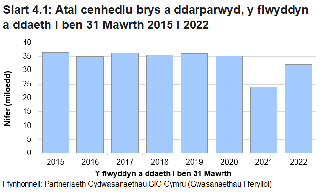 Siart golofn yn dangos darpariaeth atal cenedlu brys mewn fferyllfeydd cymunedol ers 2014-15. Roedd y nifer oddeutu 35,000 bob blwyddyn tan 2020-21 pan syrthiodd i lai na  24,000, ond cynyddodd i bron 32,000 yn 2021-22.