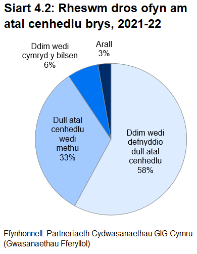 Siart gylch yn dangos y rhesymau dros ofyn am atal cenhedlu brys yn ystod 2021-22. Roedd mwy na hanner (58%) heb ddefnyddio dull atal cenhedlu, ac thraean (36%) wedi rhoi gwybod bod eu dull atal cenhedlu wedi methu. Roedd y gweddill wedi anghofio cymryd y bilsen, neu wedi nodi rhesymau eraill.