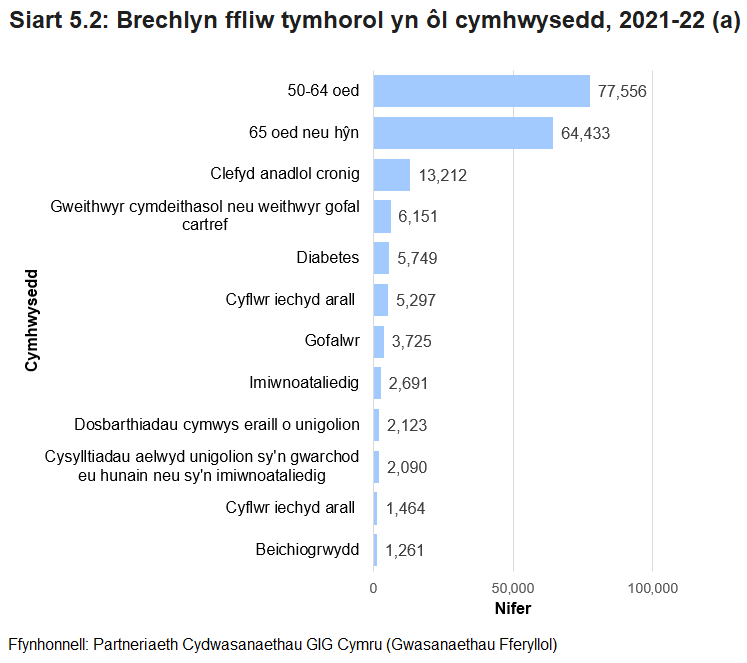 Mae'r siart yn dangos pob rheswm dros gymhwysedd, yn hytrach na nifer y bobl a oedd yn gymwys. Os oedd unigolyn yn bodloni mwy nag un maen prawf, mae pob un o'r rhesymau wedi'i gyfrif yn y siart. Roedd y rhan fwyaf o bobl yn gymwys oherwydd eu hoedran.
