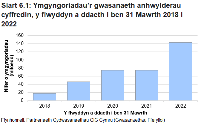 Siart golofn yn dangos y nifer o ymgyngoriadau Gwasanaeth Anhwylderau Cyffredin ers 2017-18 pan gyflwynwyd y gwasanaeth. Er bod y nifer o ymgyngoriadau wedi cynyddu o ychydig o dan 18,000 yn 2017-18 i bron i 75,000 yn 2019-20, dangoswyd cynnydd bach yn unig yn ystod 2020-21, efallai o ganlyniad i'r pandemig. Yn 2021-22 fe wnaeth nifer yr ymgyngoriadau ddyblu bron, i fwy na 143,000.