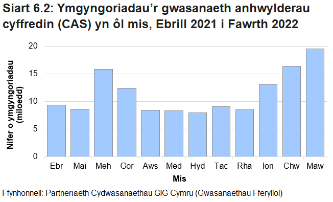 Siart golofn yn dangos y nifer o ymgyngoriadau Gwasanaeth Anhwylderau Cyffredin fesul mis yn ystod 2020-21. Mae hyn yn dangos uchafbwynt cynnar ym mis Mehefin 2021, gostyngiad tan y flwyddyn newydd ac yna cynnydd cyson bob mis, i fwy na 19,500 o ymgyngoriadau ym mis Mawrth 2022.