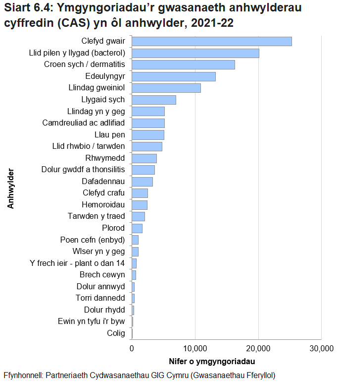 Siart bar yn dangos y nifer o ymgyngoriadau Gwasanaeth Anhwylderau Cyffredin yn ystod 2021-22 yn ôl anhwylder. Yr anhwylder mwyaf cyffredin oedd clefyd gwair (25,271 neu 18.4%), ac yna llid pilen y llygad (25,271 neu 14.7%).