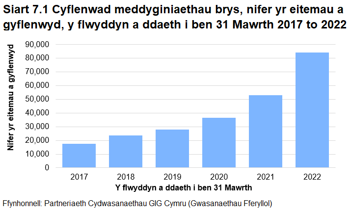 Mae nifer yr eitemau a gyflenwyd drwy’r gwasanaeth cyflenwi meddyginiaethau brys wedi cynyddu bob blwyddyn ers i ddata fod ar gael am y tro cyntaf yn 2016-17. Yn 2021-22, cafodd ychydig dros 84,000 o eitemau eu cyflenwi, sy'n gynnydd o 58% ers y flwyddyn flaenorol.