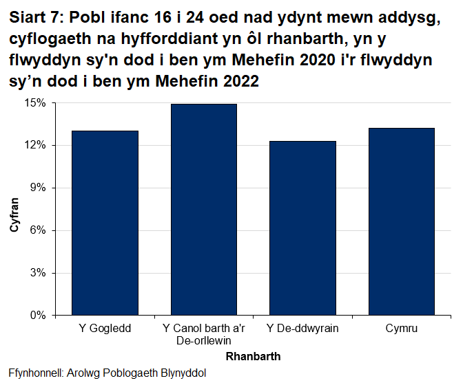 Mae gwahaniaethau bychan yng nghyfraddau NEET rhwng rhanbarthau sy'n amrywio o 12.6% ar gyfer De Ddwyrain Cymru i 14.2% yng Nghanolbarth a De Orllewin Cymru.							