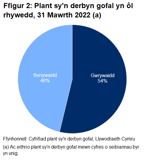 Siart yn dangos bod 54% o blant sy'n derbyn gofal yn wrywaidd a bod 46% yn fenywaidd ar 31 Mawrth 2022.	