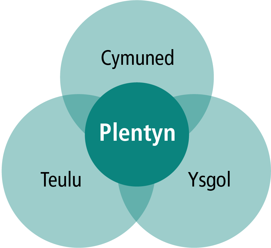 Mae Ysgol Bro yn rhoi’r plentyn wrth wraidd ei ddull. Mae'n cysylltu'r teulu, yr ysgol a'r gymuned â'i gilydd er mwyn darparu dull cyfannol ac integredig o ddysgu a datblygu.