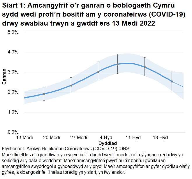 Mae'r siart yn dangos yr amcangyfrifon swyddogol ar gyfer canran y bobl a gafodd brofion positif drwy swabiau trwyn a gwddf o 13 Medi i 24 Hydref 2022. Gostyngodd canran y bobl a brofodd yn bositif am COVID-19 yng Nghymru yn ystod yr wythnos ddiweddaraf.