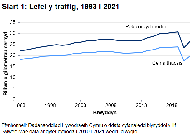 Yn 2021 cyfanswm y traffig cerbydau modur yng Nghymru oedd 26.5 biliwn o gilometrau cerbyd (bvk).
