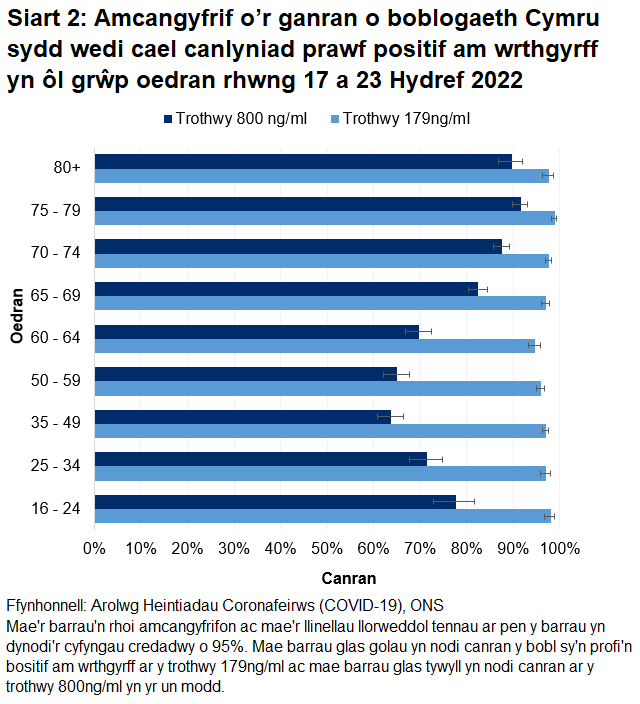Mae'r siart yn dangos bod y canrannau o bobl a oedd yn profi'n bositif am wrthgyrff COVID-19 rhwng 17 i 23 Hydref 2022 yn parhau i fod yn uchel mewn pob grwp oedran ar gyfer y trothwy 179ng/ml ond yn is ar gyfer y trothwy 800ng/ml yn enwedig ar gyfer y grwp oedran dan 75 oed.