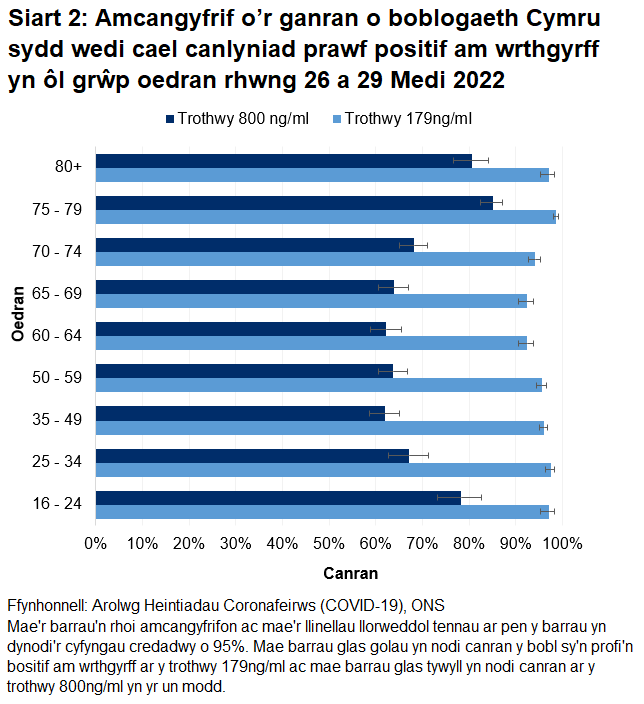 Mae'r siart yn dangos bod y canrannau o bobl a oedd yn profi'n bositif am wrthgyrff COVID-19 rhwng 26 i 29 Medi 2022 yn parhau i fod yn uchel mewn pob grwp oedran ar gyfer y trothwy 179ng/ml ond yn is ar gyfer y trothwy 800ng/ml yn enwedig ar gyfer y grwp oedran dan 75 oed.