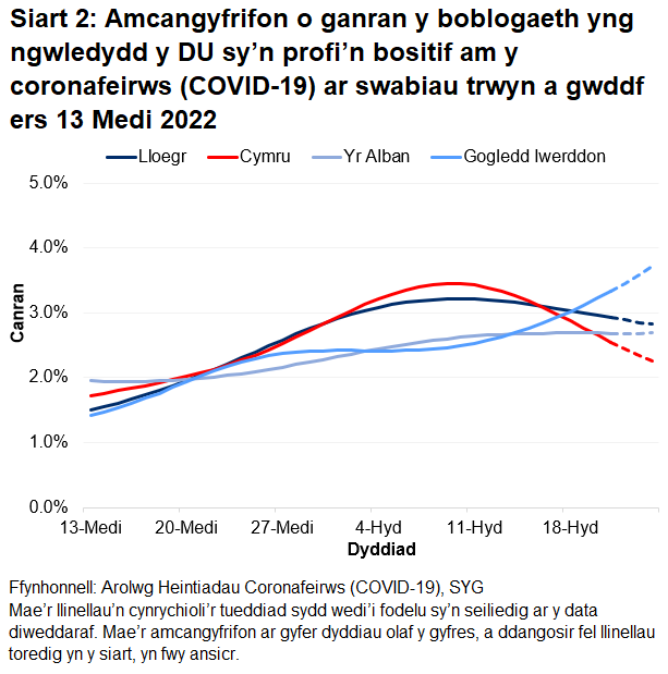 Mae'r siart yn dangos yr amcangyfrifon swyddogol ar gyfer canran y bobl a gafodd brofion positif drwy swabiau trwyn a gwddf o 13 Medi i 24 Hydref 2022 ar gyfer pedair gwlad y DU.
