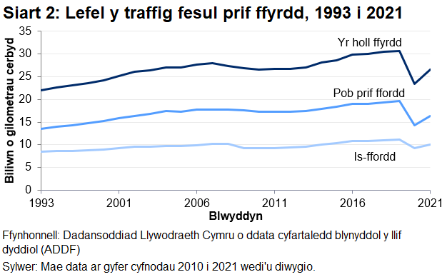 Roedd prif ffyrdd yn cyfrif am 62% o gyfanswm y traffig yng Nghymru yn 2021, ac roedd ffyrdd llai yn cyfrif am 38%.
