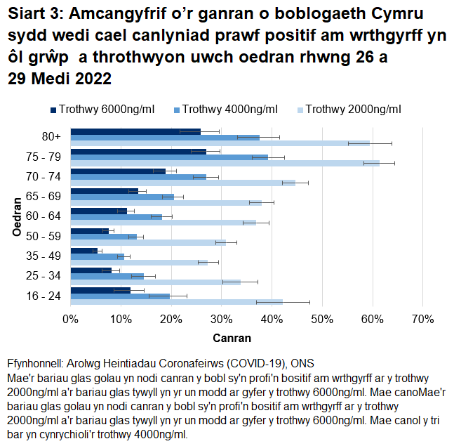 Mae’r siart yn dangos bod canrannau’r bobl sy’n profi’n bositif am wrthgyrff COVID-19 rhwng 26 a 29 September 2022 ar eu huchaf ar y trothwy 2000ng/ml ond yn is ar y trothwyon 4000ng/ml a 6000ng/ml.
