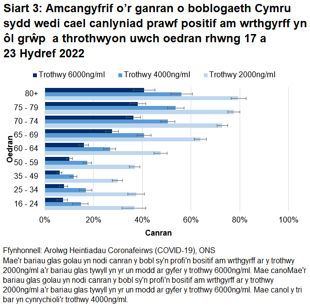 Mae’r siart yn dangos bod canrannau’r bobl sy’n profi’n bositif am wrthgyrff COVID-19 rhwng 17 a 23 Hydref 2022 ar eu huchaf ar y trothwy 2000ng/ml ond yn is ar y trothwyon 4000ng/ml a 6000ng/ml.