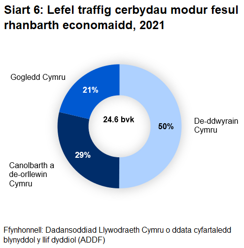 Mae De-ddwyrain Cymru yn cyfrif am y gyfran uchaf o'r holl draffig yng Nghymru (50.0%).