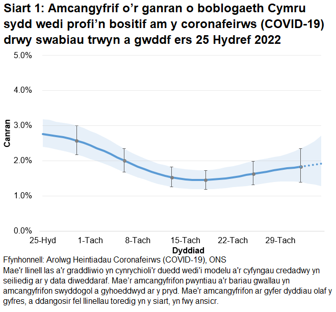 Mae'r siart yn dangos yr amcangyfrifon swyddogol ar gyfer canran y bobl a gafodd brofion positif drwy swabiau trwyn a gwddf o 25 Hydref i 5 Rhagfyr 2022. Cynyddodd canran y bobl a brofodd yn bositif am COVID-19 yng Nghymru yn yr wythnos ddiweddaraf.