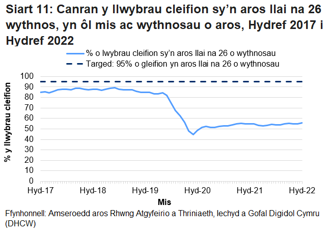 Mae’r siart yn dangos yr amrywiadau o fis i fis yn y data ac yn dangos bod canran y cleifion sy’n aros llai na 26 wythnos wedi gostwng ers y pandemig coronafeirws.