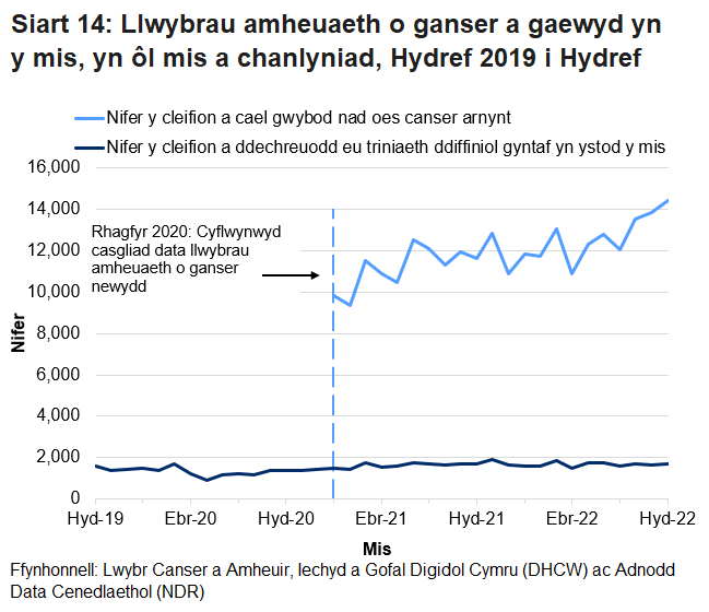 Siart yn dangos Nifer y cleifion a cael gwybod nad oes canser arnynt a nifer y cleifion a ddechreuodd eu triniaeth ddiffiniol gyntaf yn ystod y mis.