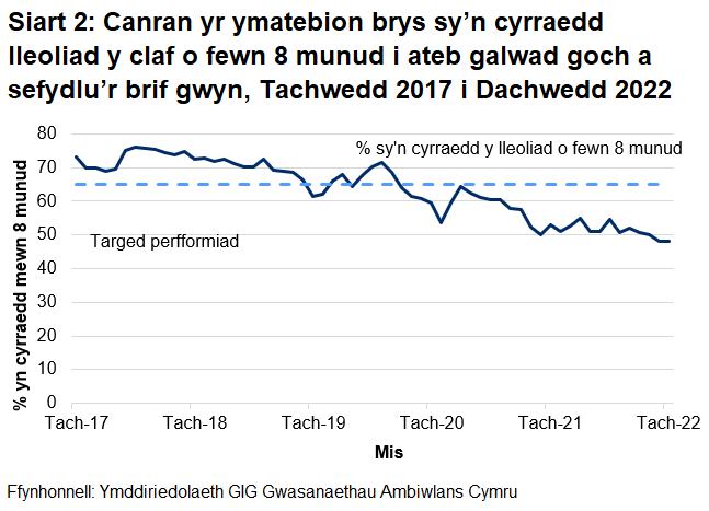 Gwellodd perfformiad o ran galwadau ymateb i argyfwng wedi gwella yn ystod cyfnod cychwynnol y coronafeirws, ond ei fod wedi gwaethygu ers mis Gorffennaf 2020.