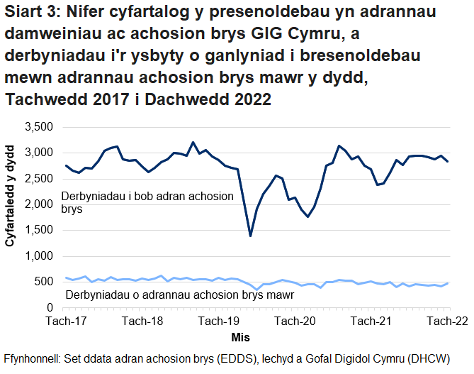 Mae nifer y bobl sy’n mynd i adrannau damweiniau ac achosion brys yn uwch ar y cyfan ym misoedd yr haf na’r gaeaf. Gellir hefyd gweld y gostyngiad yn nifer y bobl sy’n mynd i adrannau damweiniau ac achosion brys, oherwydd pandemig COVID-19.