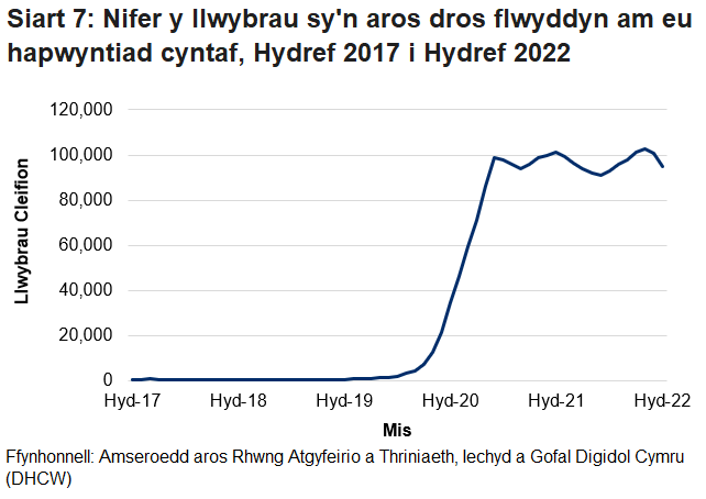Mae'r siart yn dangos nifer y Llwybrau sy'n Aros Mwy na Blwyddyn am eu Penodiad Cyntaf, fesul Mis. Mae'n dangos bod nifer y llwybrau cleifion wedi cynyddu ers dechrau'r pandemig coronafeirws.