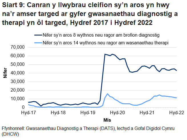 Pandemig y coronafeirws sydd i gyfrif am y cynnydd yng nghanran y nifer sy’n aros mwy na’r amser targed ers mis Mawrth 2020.