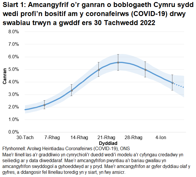 Mae'r siart yn dangos yr amcangyfrifon swyddogol ar gyfer canran y bobl a gafodd brofion positif drwy swabiau trwyn a gwddf o 30 Tachwedd 2022 i 10 Ionawr 2023. Gostyngodd y duedd yng nghanran y bobl a brofodd yn bositif yng Nghymru yn yr wythnos ddiweddaraf.