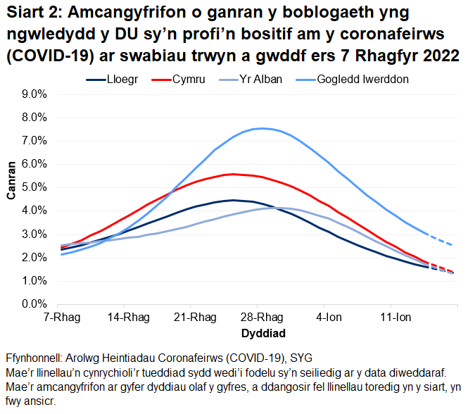 Mae'r siart yn dangos yr amcangyfrifon swyddogol ar gyfer canran y bobl a gafodd brofion positif drwy swabiau trwyn a gwddf o 7 Rhagfyr i 17 Ionawr 2023 ar gyfer pedair gwlad y DU.Mae'r gyfradd bositifrwydd wedi gostwng ar draws holl wledydd y DU yn ystod yr wythnos ddiweddaraf.
