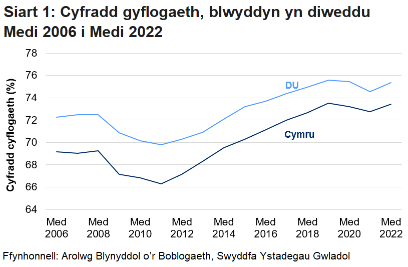 Gwelwyd y gyfradd gyflogaeth ar gyfer y rhai rhwng 16 a 64 oed yng Nghymru a'r DU yn gostwng i'r pwynt isaf yn y ddwy gyfres yn ystod y dirwasgiad. Ers hynny, gwelwyd y gyfradd gyflogaeth yn cynyddu i’w bwynt uchaf yn y ddwy gyfres yn 2020, cyn effaith y pandemig coronafeirws.