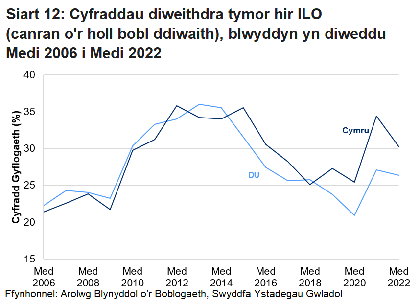 Mae Siart 12 yn dangos bod gan Gymru a'r DU gyfradd ddiweithdra tymor hir cynyddol dros y flwyddyn ddiwethaf. Fel rheol, mae gan Gymru gyfradd ddiweithdra tymor hir uwch na'r DU.