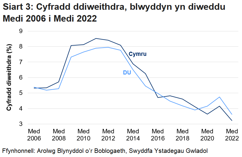 Cynyddodd y gyfradd ddiweithdra ar gyfer pobl 16 oed a throsodd i'r pwynt uchaf yn ystod y dirwasgiad yng Nghymru a'r DU ond ers hynny gostyngodd i'r lefel isaf yn 2020, cyn effaith pandemig y coronafeirws.