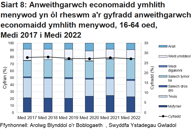 Mae Siart 8 yn dangos y rhesymau am anweithgarwch economaidd i fenywod yng Nghymru dros y 5 mlynedd diwethaf fel siart bar pentwrog a'r gyfradd anweithgarwch economaidd i fenywod dros yr un cyfnod â siart llinell.