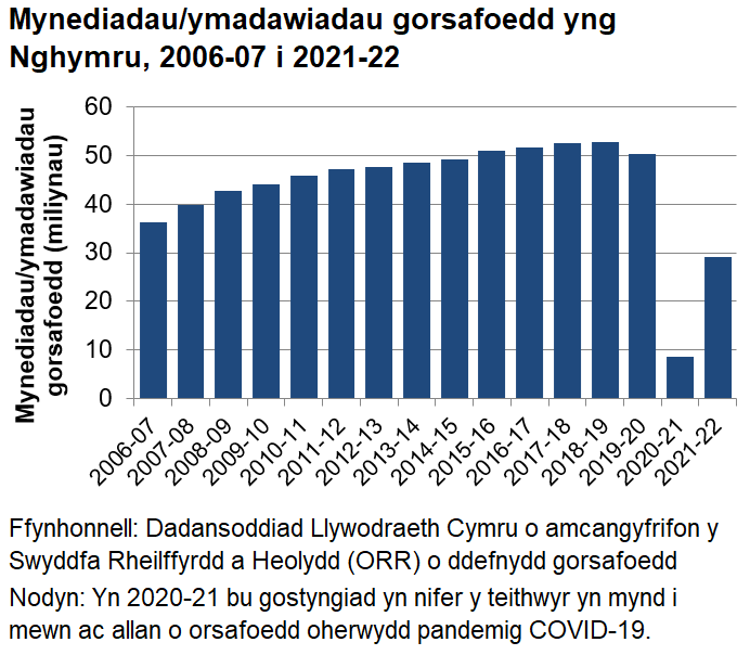 Yn 2021-22, roedd cynnydd yn nifer y cofnodion ac allanfeydd ym mhob gorsaf reilffordd ledled Cymru o'i gymharu â'r flwyddyn flaenorol.