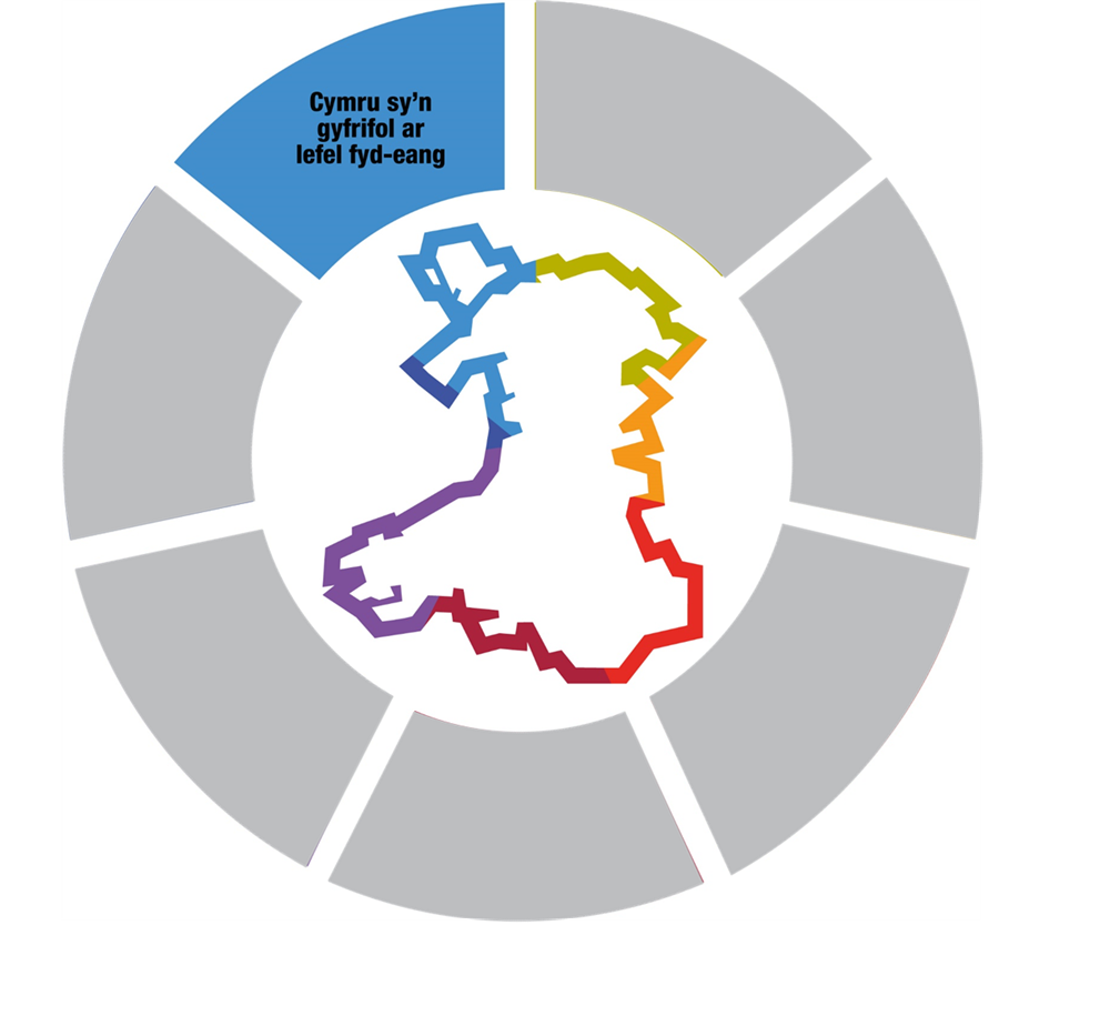 Cymru sy'n gyfrifol ar lefel fyd-eang