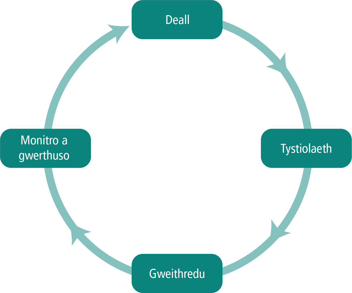 Diagram cylchol yn dangos y broses barhaus o ddeall, tystiolaeth, gweithredu, a monitro a gwerthuso