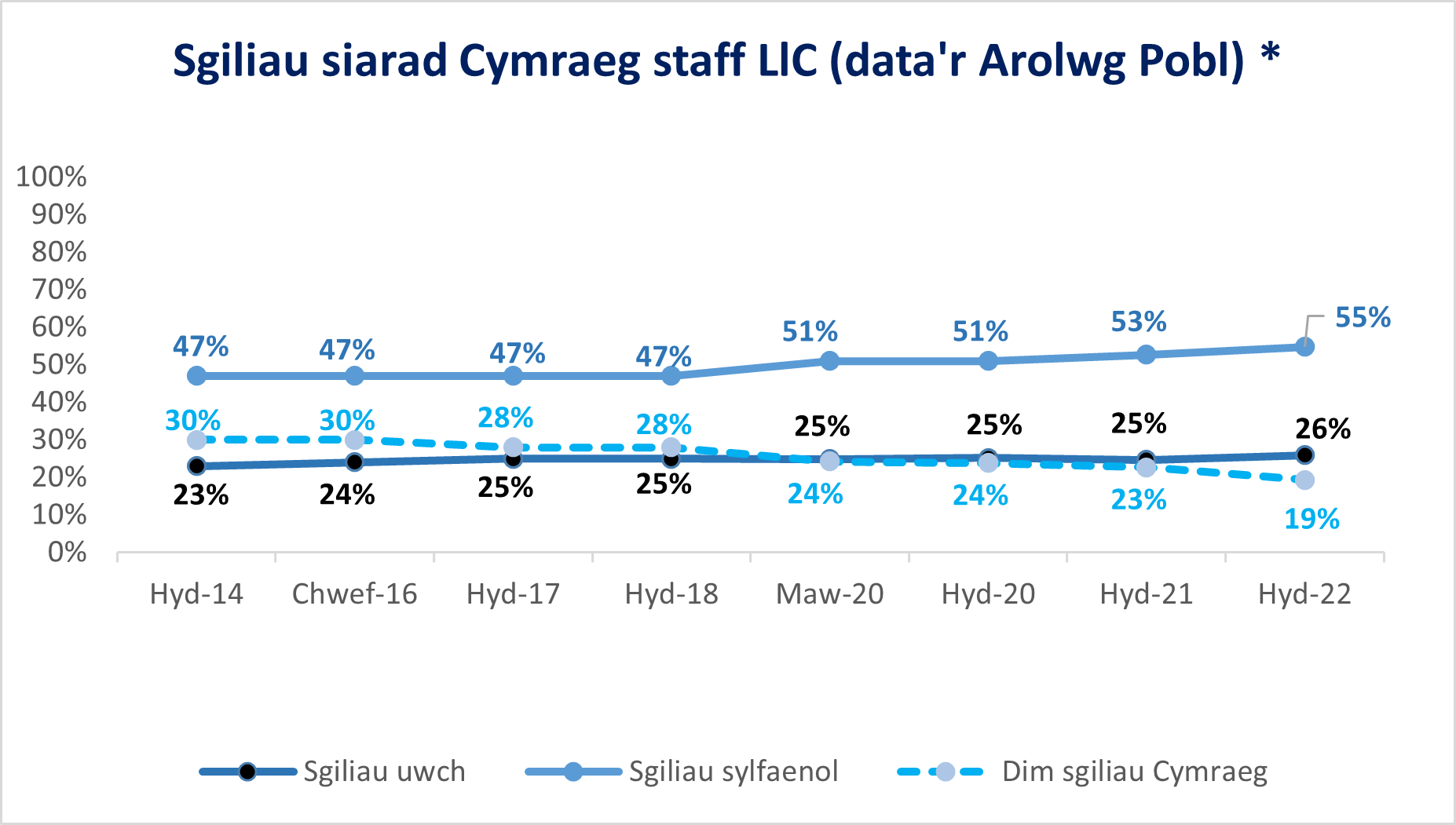 Sgiliau siarad Cymraeg staff LlC (data'r Arolwg Pobl)