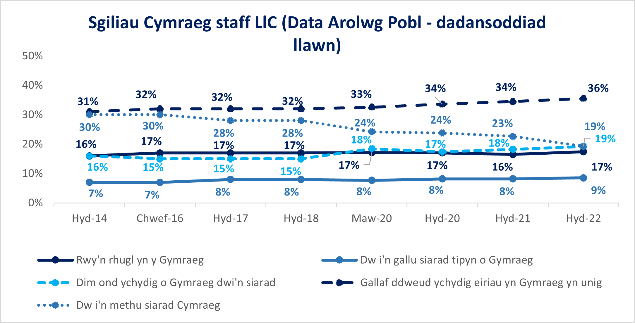 Sgiliau Cymraeg staff LlC (Data Arolwg Pobl - dadansoddiad llawn)