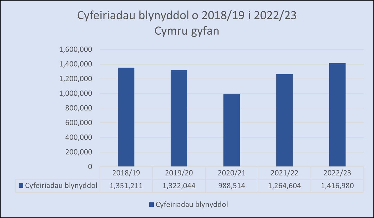 Mae'r patrwm y siart yn dangos lefelau o gyfeiriadau blynyddol eithaf tebyg i'w gilydd ond roedd y flwyddyn 2020 i 2021 y flwyddyn isaf gyda thua 200,000 o gyfeiriadau llai nag y flwyddyn nesaf neu o flaen.